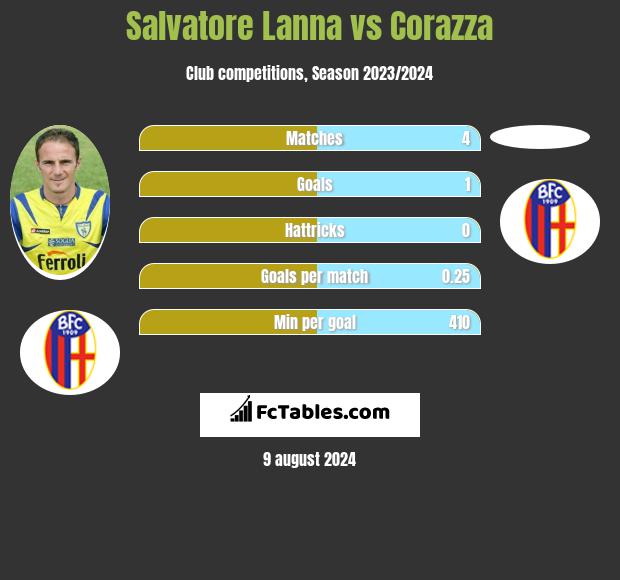 Salvatore Lanna vs Corazza h2h player stats