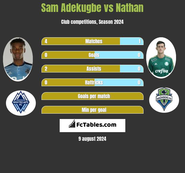 Sam Adekugbe vs Nathan h2h player stats