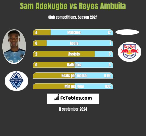 Sam Adekugbe vs Reyes Ambuila h2h player stats