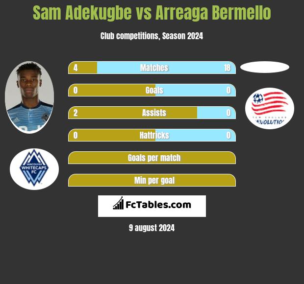 Sam Adekugbe vs Arreaga Bermello h2h player stats