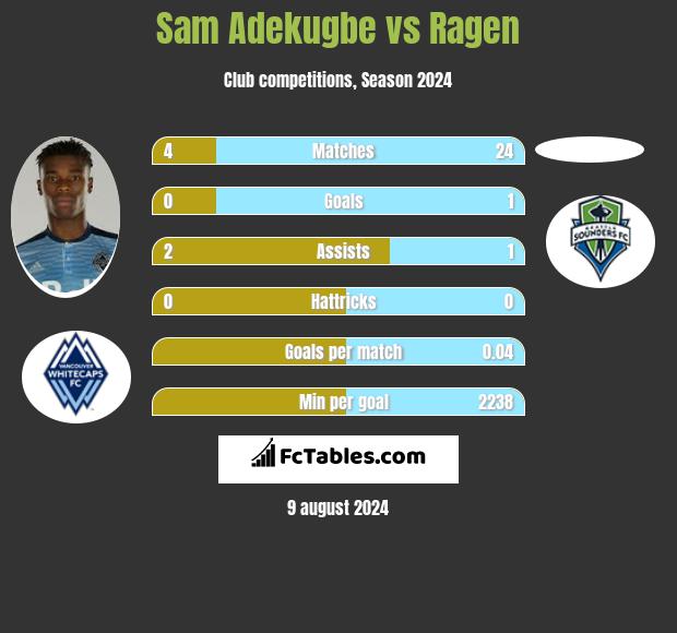 Sam Adekugbe vs Ragen h2h player stats