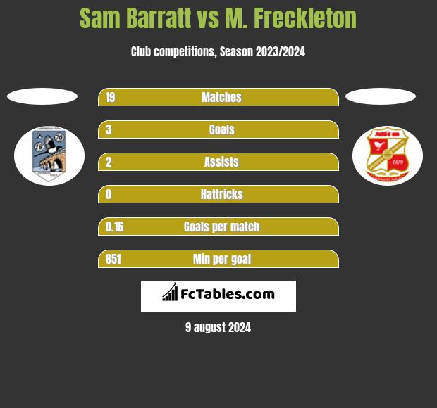 Sam Barratt vs M. Freckleton h2h player stats