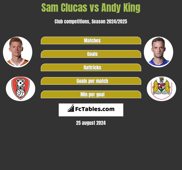 Sam Clucas vs Andy King h2h player stats