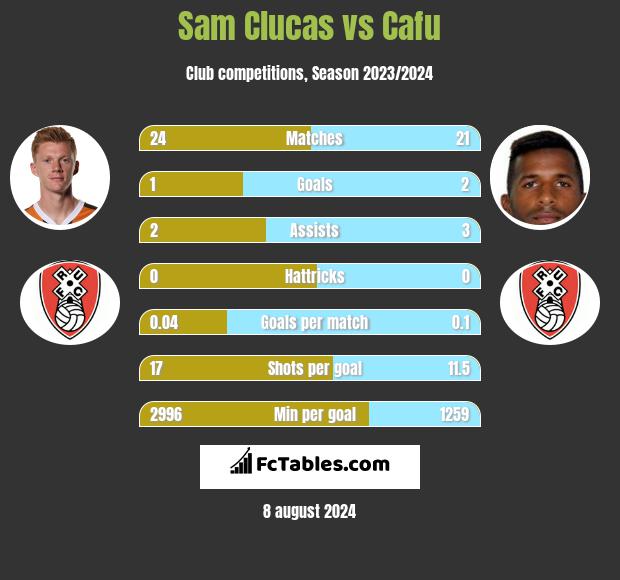 Sam Clucas vs Cafu h2h player stats