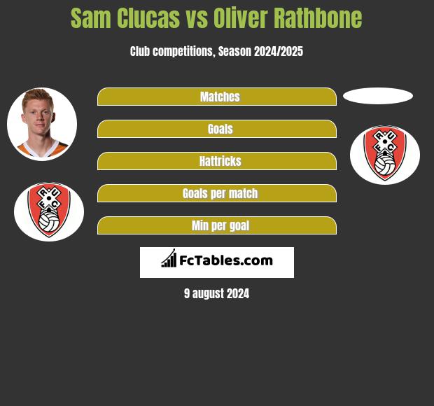 Sam Clucas vs Oliver Rathbone h2h player stats