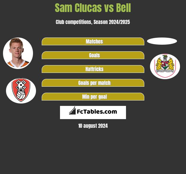 Sam Clucas vs Bell h2h player stats