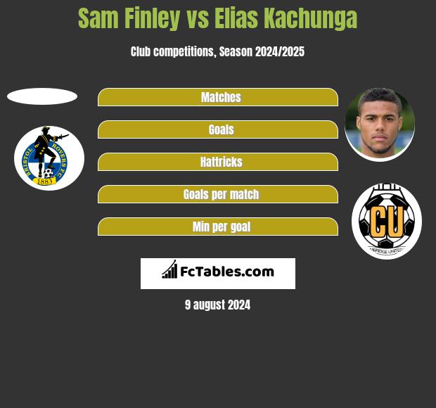 Sam Finley vs Elias Kachunga h2h player stats