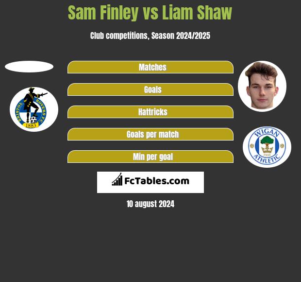 Sam Finley vs Liam Shaw h2h player stats