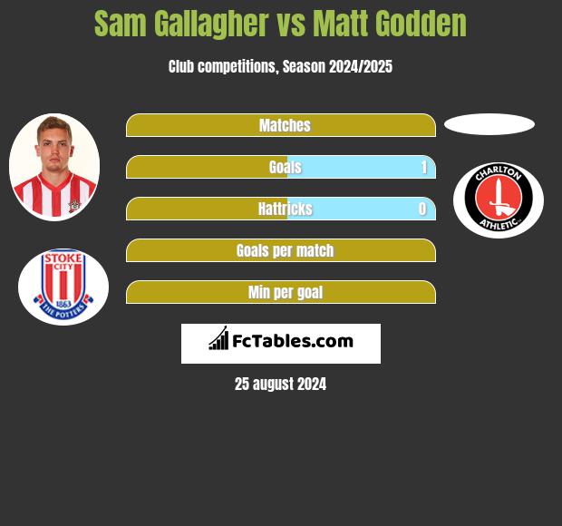 Sam Gallagher vs Matt Godden h2h player stats