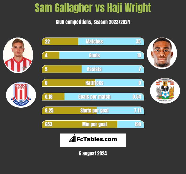 Sam Gallagher vs Haji Wright h2h player stats