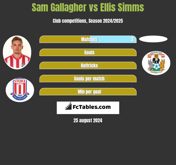 Sam Gallagher vs Ellis Simms h2h player stats