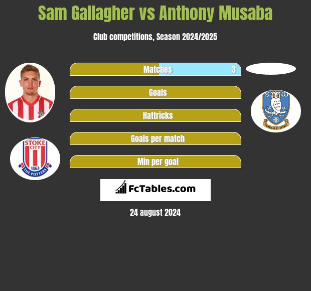 Sam Gallagher vs Anthony Musaba h2h player stats