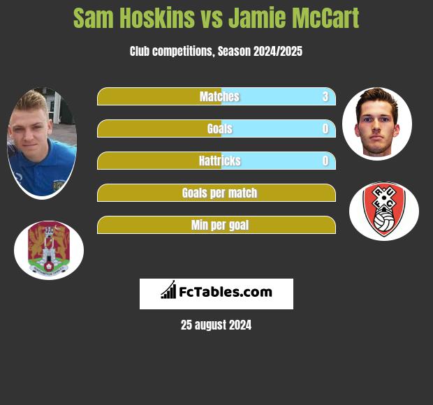 Sam Hoskins vs Jamie McCart h2h player stats