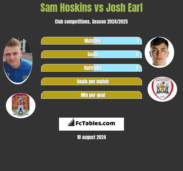 Sam Hoskins vs Josh Earl h2h player stats