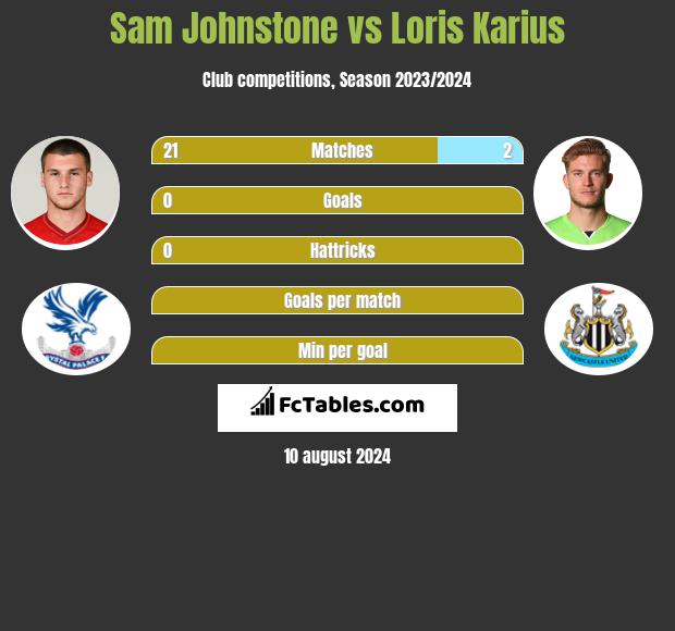 Sam Johnstone vs Loris Karius h2h player stats