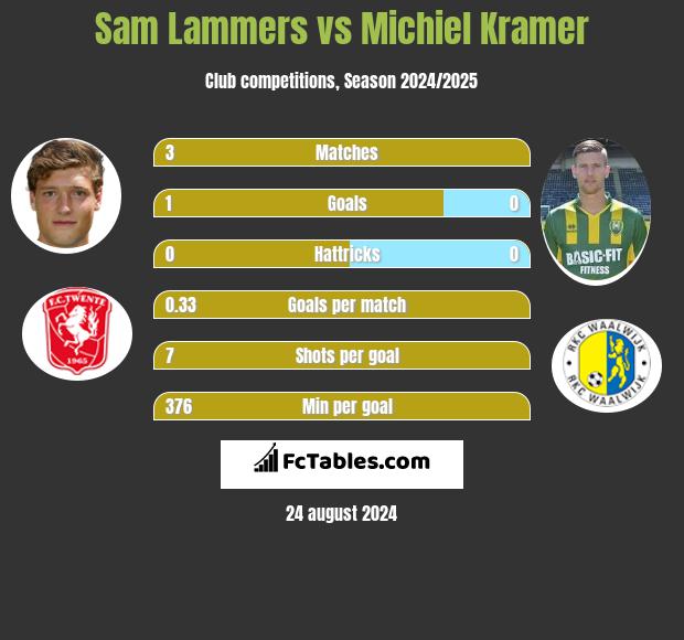 Sam Lammers vs Michiel Kramer h2h player stats