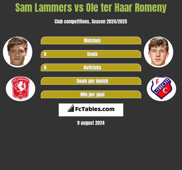 Sam Lammers vs Ole ter Haar Romeny h2h player stats