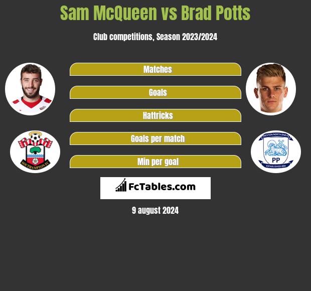 Sam McQueen vs Brad Potts h2h player stats