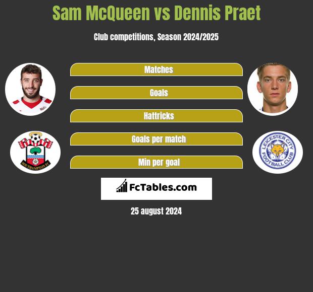 Sam McQueen vs Dennis Praet h2h player stats