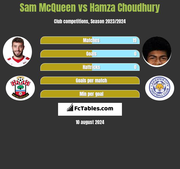 Sam McQueen vs Hamza Choudhury h2h player stats