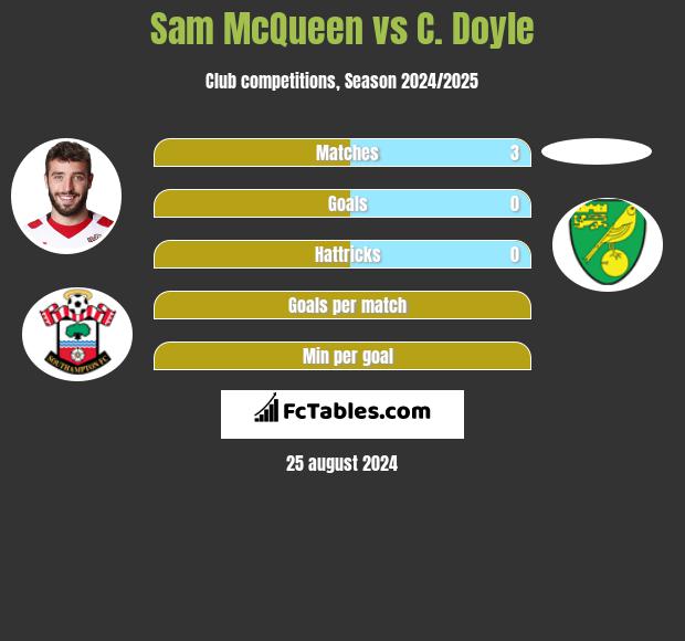 Sam McQueen vs C. Doyle h2h player stats