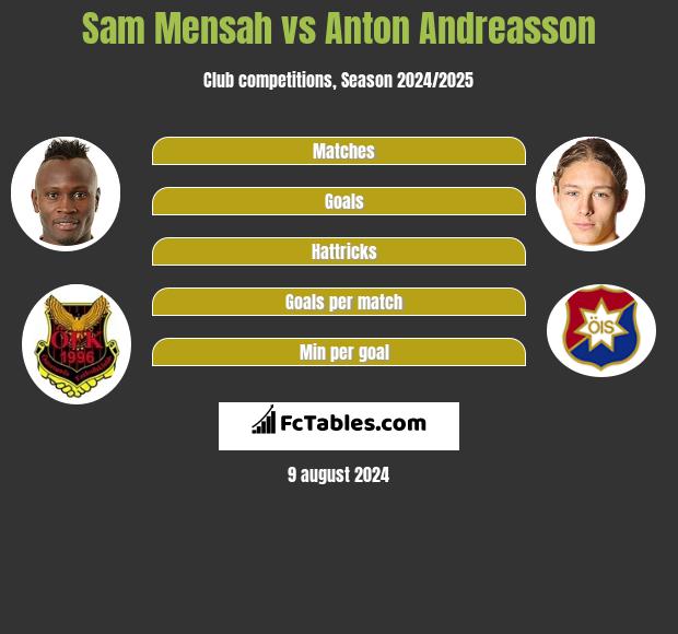 Sam Mensah vs Anton Andreasson h2h player stats