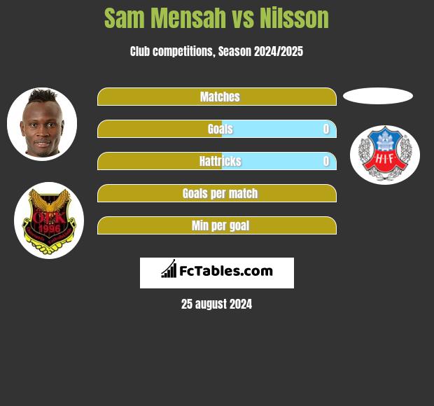 Sam Mensah vs Nilsson h2h player stats