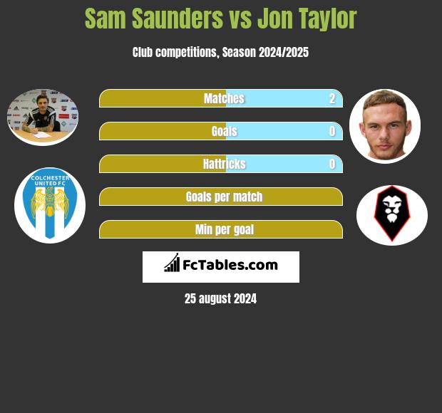 Sam Saunders vs Jon Taylor h2h player stats