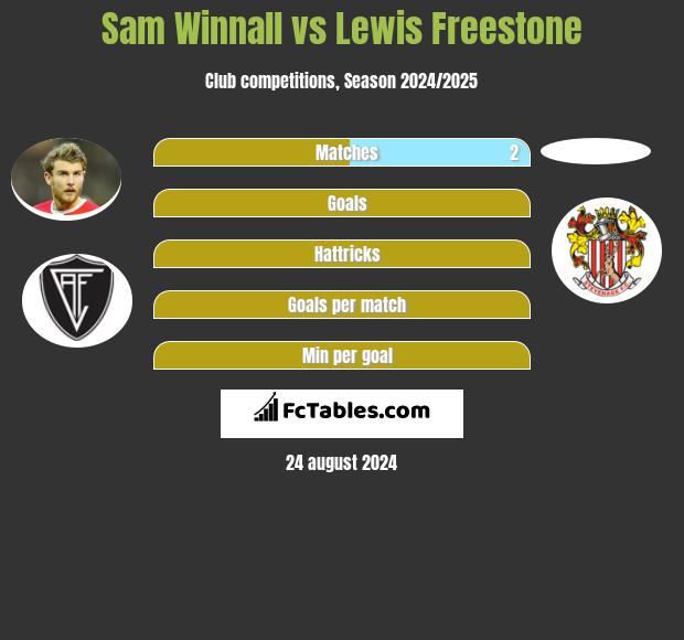 Sam Winnall vs Lewis Freestone h2h player stats