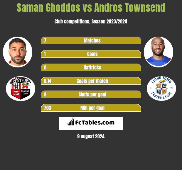 Saman Ghoddos vs Andros Townsend h2h player stats