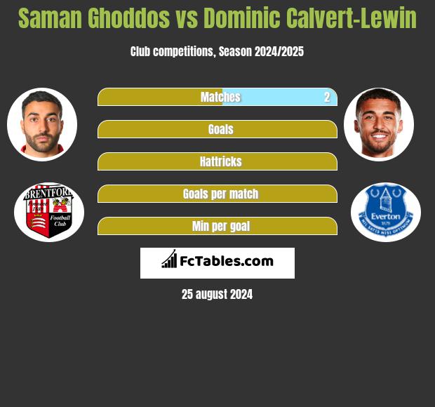 Saman Ghoddos vs Dominic Calvert-Lewin h2h player stats