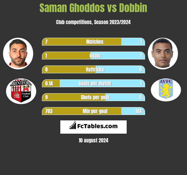 Saman Ghoddos vs Dobbin h2h player stats