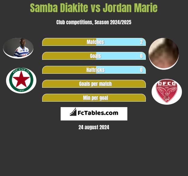 Samba Diakite vs Jordan Marie h2h player stats