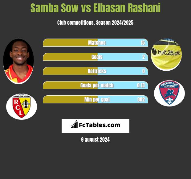 Samba Sow vs Elbasan Rashani h2h player stats