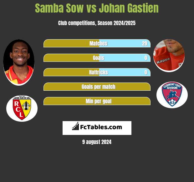 Samba Sow vs Johan Gastien h2h player stats