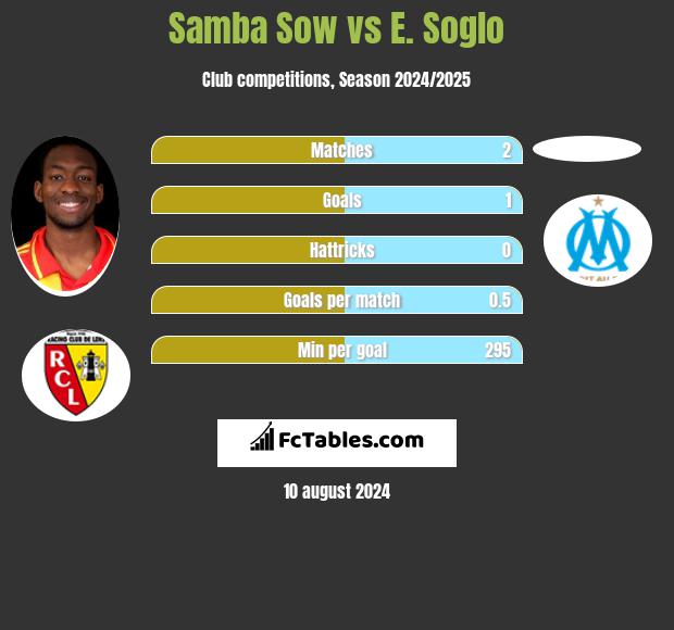 Samba Sow vs E. Soglo h2h player stats