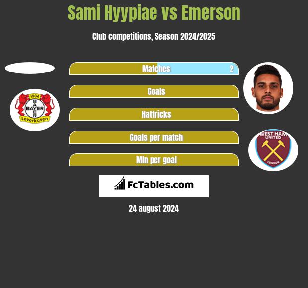 Sami Hyypiae vs Emerson h2h player stats