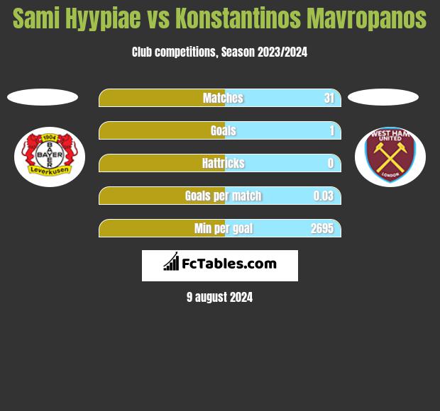 Sami Hyypiae vs Konstantinos Mavropanos h2h player stats