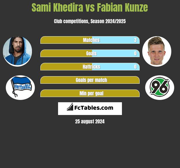 Sami Khedira vs Fabian Kunze h2h player stats