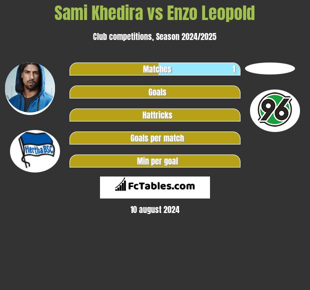 Sami Khedira vs Enzo Leopold h2h player stats