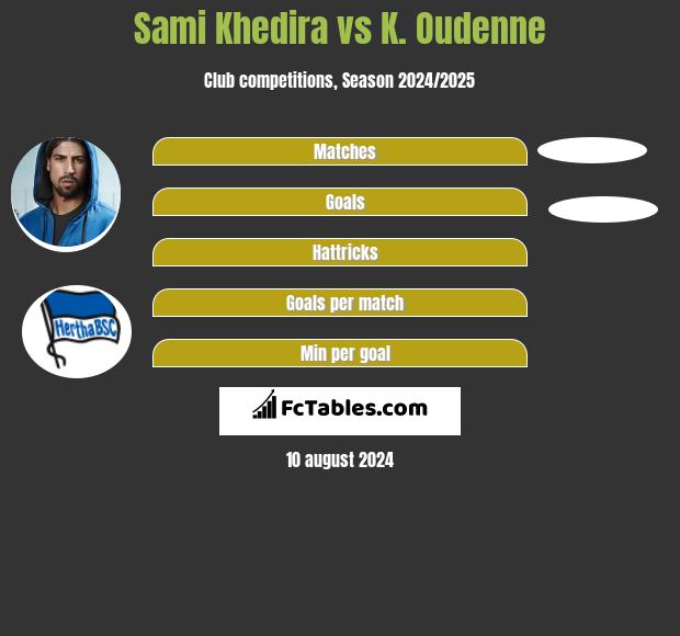 Sami Khedira vs K. Oudenne h2h player stats