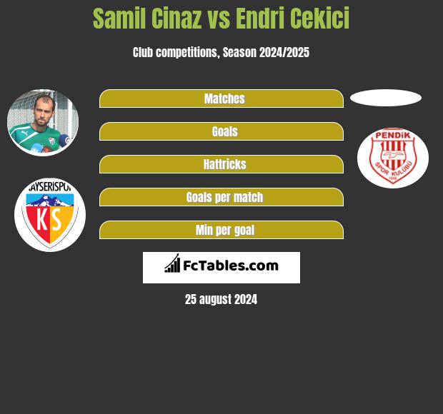 Samil Cinaz vs Endri Cekici h2h player stats