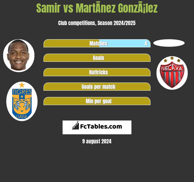 Samir vs MartÃ­nez GonzÃ¡lez h2h player stats