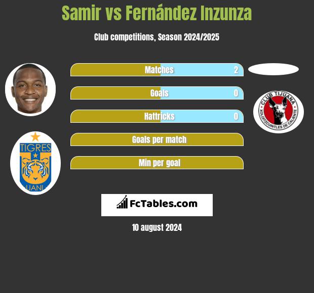 Samir vs Fernández Inzunza h2h player stats