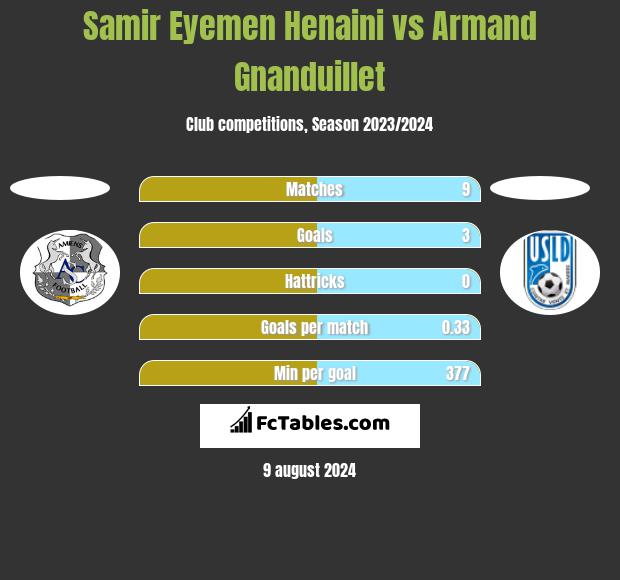 Samir Eyemen Henaini vs Armand Gnanduillet h2h player stats