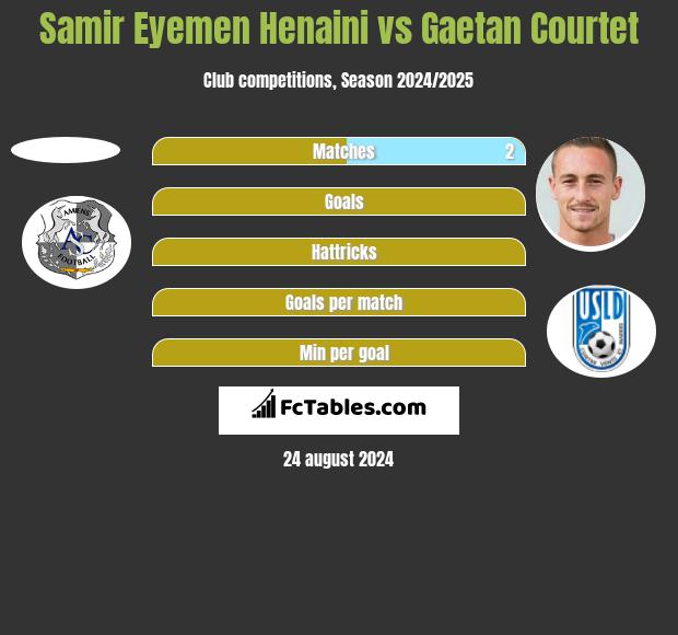 Samir Eyemen Henaini vs Gaetan Courtet h2h player stats