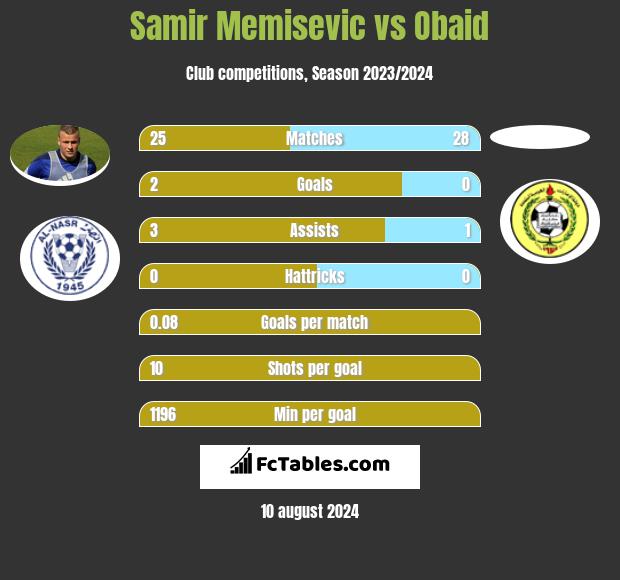 Samir Memisevic vs Obaid h2h player stats