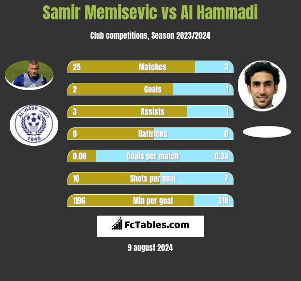 Samir Memisevic vs Al Hammadi h2h player stats