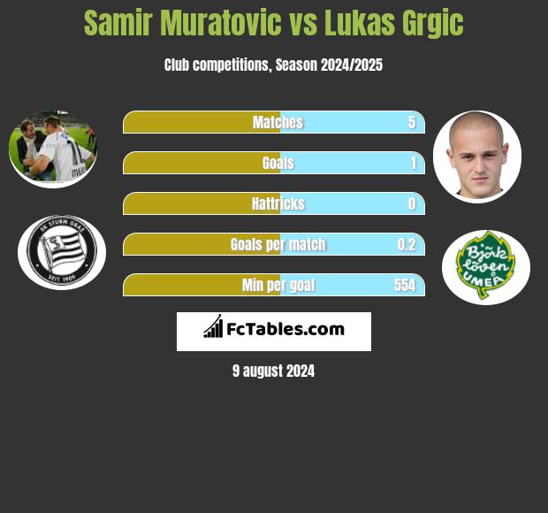 Samir Muratovic vs Lukas Grgic h2h player stats