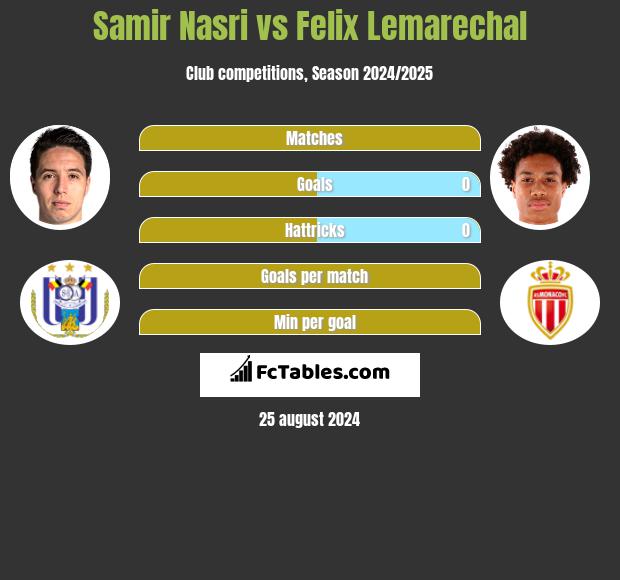 Samir Nasri vs Felix Lemarechal h2h player stats